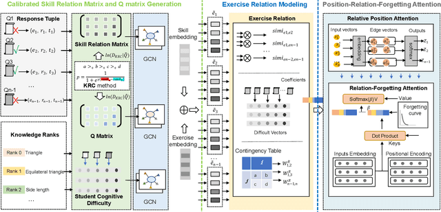 Figure 1 for Knowledge Relation Rank Enhanced Heterogeneous Learning Interaction Modeling for Neural Graph Forgetting Knowledge Tracing