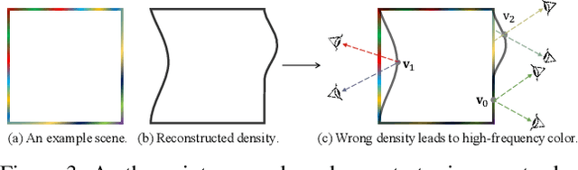 Figure 4 for Evaluate Geometry of Radiance Field with Low-frequency Color Prior