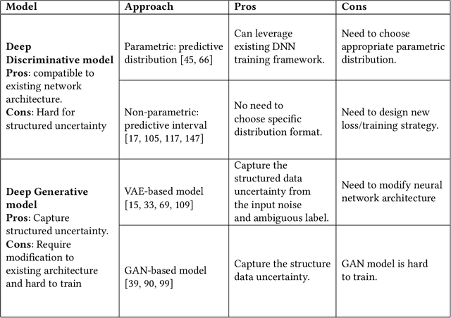 Figure 4 for A Survey on Uncertainty Quantification Methods for Deep Neural Networks: An Uncertainty Source Perspective