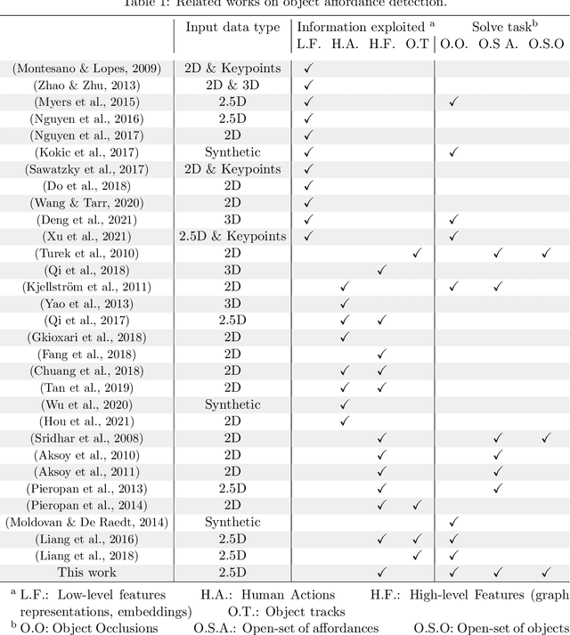 Figure 1 for Object-agnostic Affordance Categorization via Unsupervised Learning of Graph Embeddings