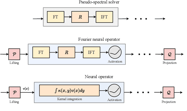 Figure 3 for Neural Operators for Accelerating Scientific Simulations and Design