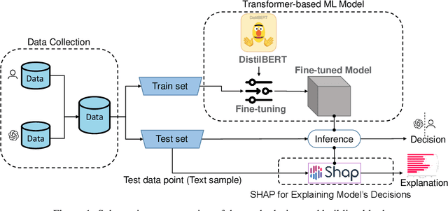 Figure 1 for ChatGPT or Human? Detect and Explain. Explaining Decisions of Machine Learning Model for Detecting Short ChatGPT-generated Text