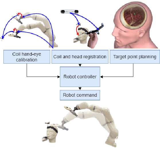 Figure 4 for Toward Process Controlled Medical Robotic System