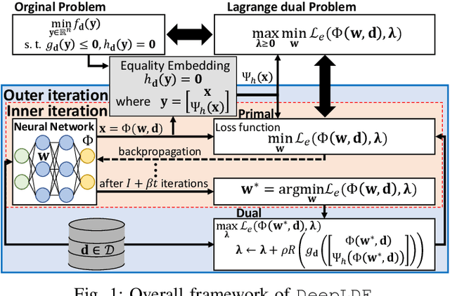 Figure 1 for Self-supervised Equality Embedded Deep Lagrange Dual for Approximate Constrained Optimization