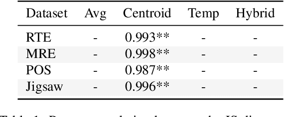 Figure 2 for Multi-View Knowledge Distillation from Crowd Annotations for Out-of-Domain Generalization