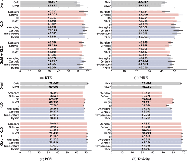 Figure 3 for Multi-View Knowledge Distillation from Crowd Annotations for Out-of-Domain Generalization