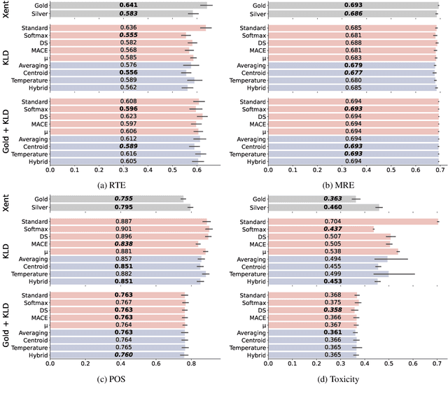 Figure 4 for Multi-View Knowledge Distillation from Crowd Annotations for Out-of-Domain Generalization