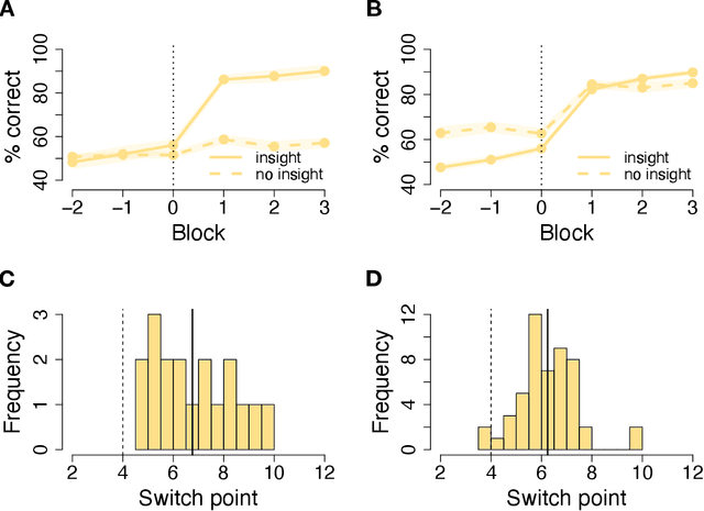 Figure 1 for Regularised neural networks mimic human insight