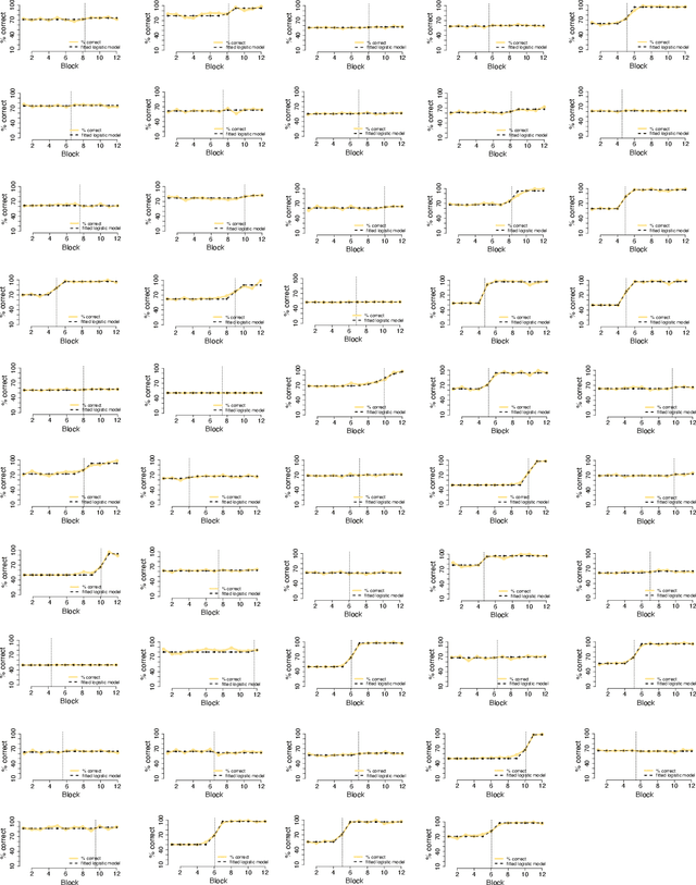 Figure 4 for Regularised neural networks mimic human insight