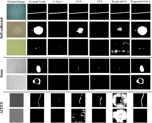 Figure 3 for Effective Transfer of Pretrained Large Visual Model for Fabric Defect Segmentation via Specifc Knowledge Injection