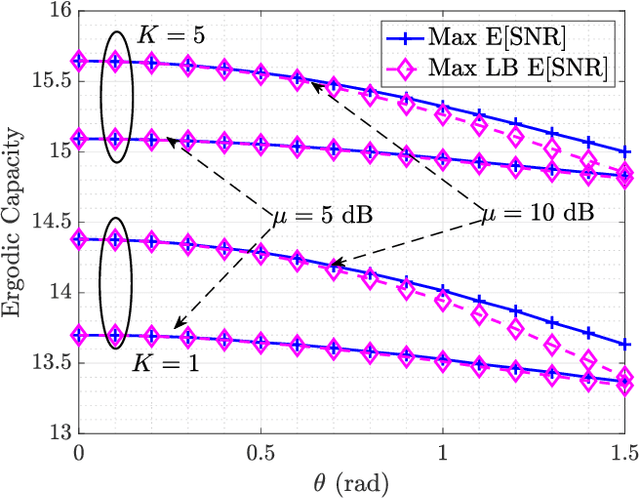 Figure 4 for Optimal Beamforming and Outage Analysis for Max Mean SNR under RIS-aided Communication