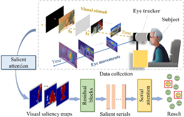 Figure 1 for Depth-induced Saliency Comparison Network for Diagnosis of Alzheimer's Disease via Jointly Analysis of Visual Stimuli and Eye Movements