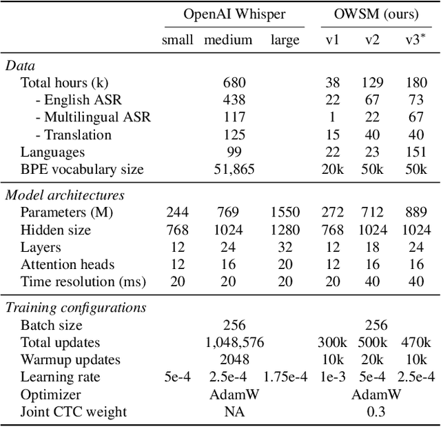 Figure 2 for Reproducing Whisper-Style Training Using an Open-Source Toolkit and Publicly Available Data