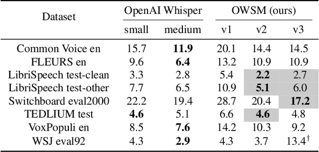 Figure 3 for Reproducing Whisper-Style Training Using an Open-Source Toolkit and Publicly Available Data