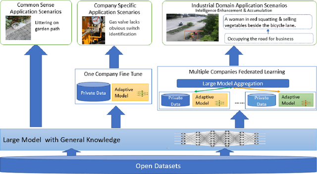 Figure 1 for Federated Learning in Big Model Era: Domain-Specific Multimodal Large Models