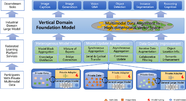 Figure 2 for Federated Learning in Big Model Era: Domain-Specific Multimodal Large Models