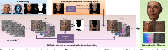 Figure 2 for Relightify: Relightable 3D Faces from a Single Image via Diffusion Models