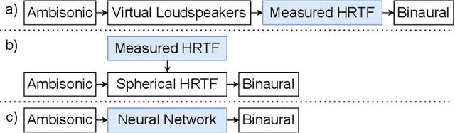Figure 1 for Binaural Rendering of Ambisonic Signals by Neural Networks