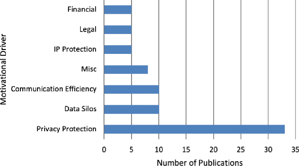 Figure 3 for SoK: Assessing the State of Applied Federated Machine Learning