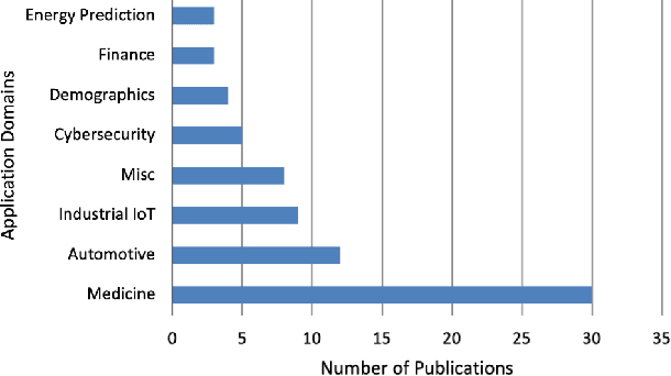 Figure 4 for SoK: Assessing the State of Applied Federated Machine Learning