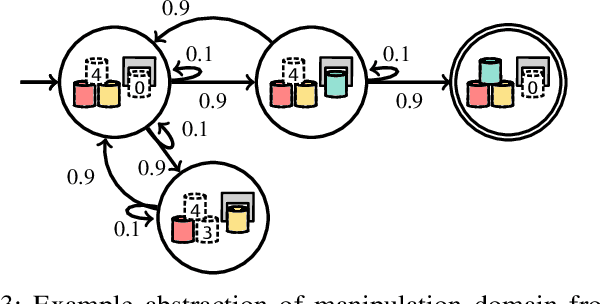 Figure 3 for Stochastic Games for Interactive Manipulation Domains
