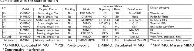 Figure 1 for Co-Designing Statistical MIMO Radar and In-band Full-Duplex Multi-User MIMO Communications -- Part III: Multi-Target Tracking