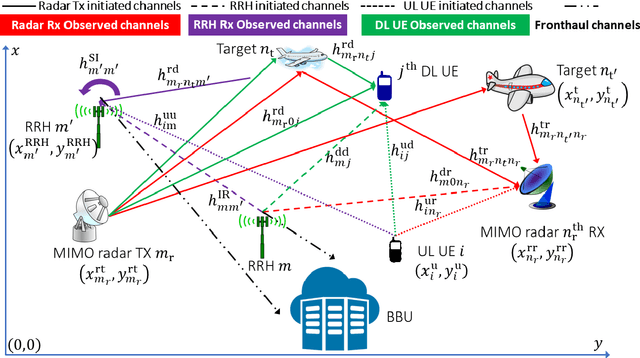 Figure 2 for Co-Designing Statistical MIMO Radar and In-band Full-Duplex Multi-User MIMO Communications -- Part III: Multi-Target Tracking