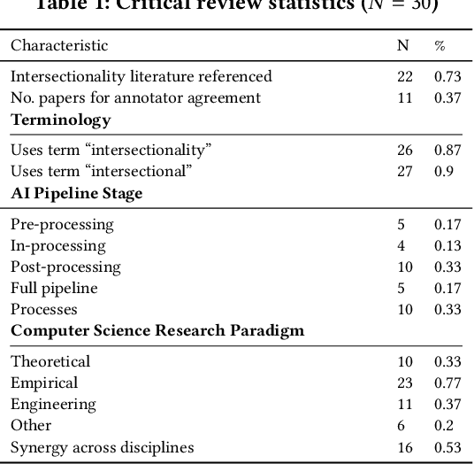 Figure 1 for Factoring the Matrix of Domination: A Critical Review and Reimagination of Intersectionality in AI Fairness