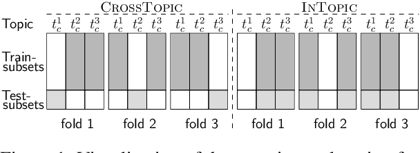 Figure 1 for Topic Bias in Emotion Classification