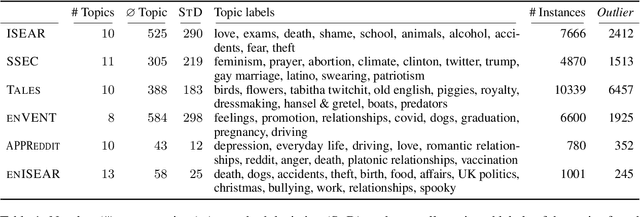 Figure 2 for Topic Bias in Emotion Classification