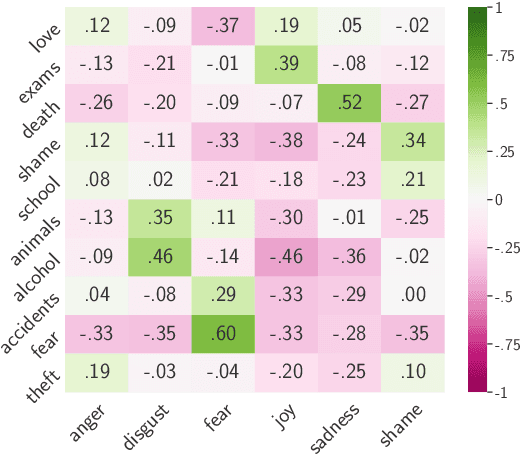 Figure 3 for Topic Bias in Emotion Classification