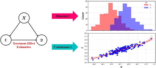 Figure 1 for De-confounding Representation Learning for Counterfactual Inference on Continuous Treatment via Generative Adversarial Network