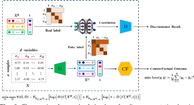 Figure 3 for De-confounding Representation Learning for Counterfactual Inference on Continuous Treatment via Generative Adversarial Network