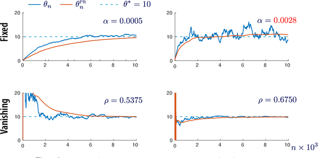 Figure 3 for The Curse of Memory in Stochastic Approximation: Extended Version