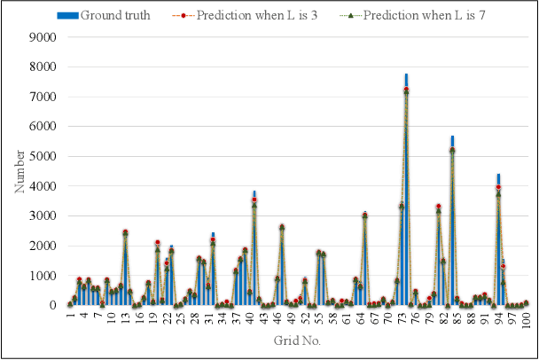 Figure 2 for Spatiotemporal Capsule Neural Network for Vehicle Trajectory Prediction