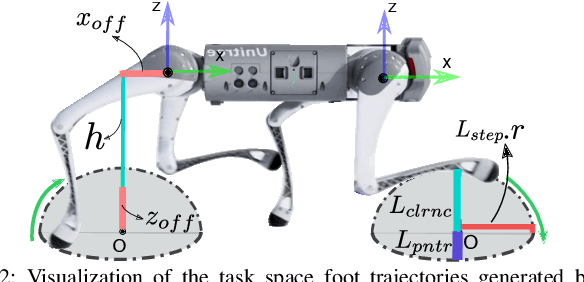 Figure 2 for Puppeteer and Marionette: Learning Anticipatory Quadrupedal Locomotion Based on Interactions of a Central Pattern Generator and Supraspinal Drive