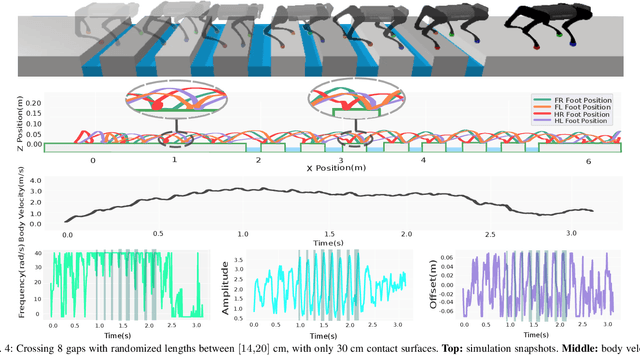 Figure 4 for Puppeteer and Marionette: Learning Anticipatory Quadrupedal Locomotion Based on Interactions of a Central Pattern Generator and Supraspinal Drive