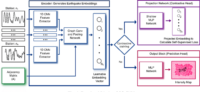 Figure 4 for Real-time Seismic Intensity Prediction using Self-supervised Contrastive GNN for Earthquake Early Warning
