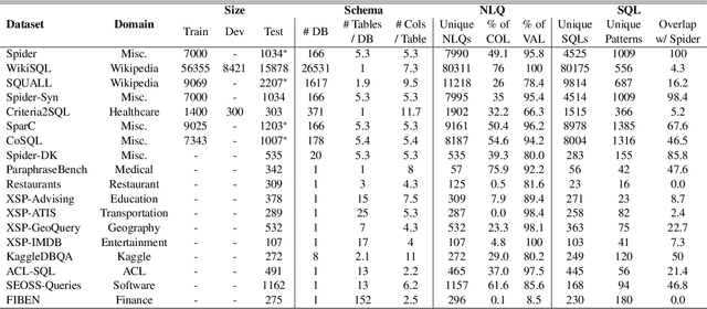 Figure 1 for UNITE: A Unified Benchmark for Text-to-SQL Evaluation