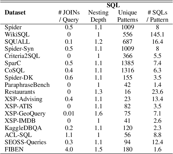 Figure 3 for UNITE: A Unified Benchmark for Text-to-SQL Evaluation