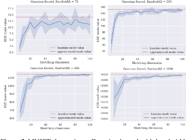 Figure 2 for Dimensionality Reduction for General KDE Mode Finding