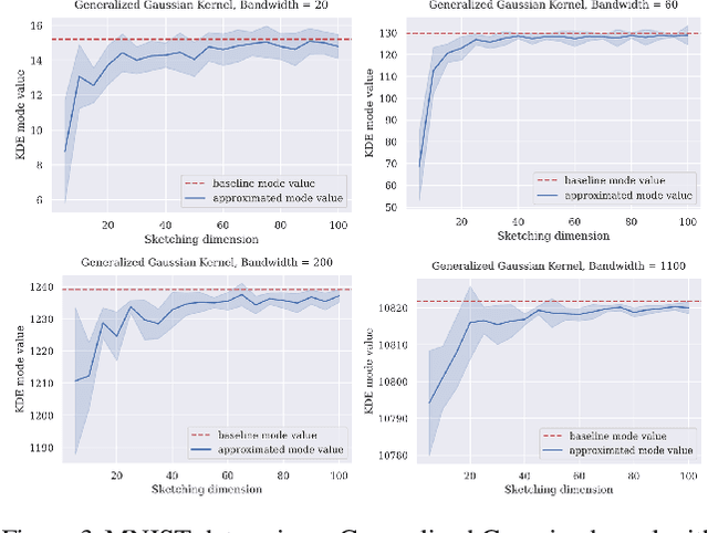 Figure 3 for Dimensionality Reduction for General KDE Mode Finding