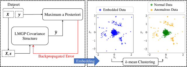 Figure 1 for Unsupervised Anomaly Detection via Nonlinear Manifold Learning