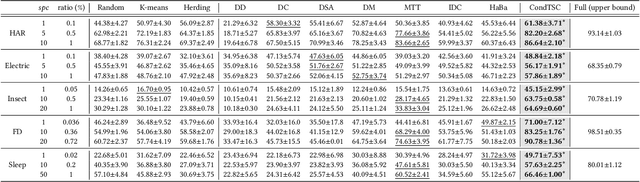 Figure 2 for Dataset Condensation for Time Series Classification via Dual Domain Matching