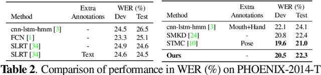 Figure 4 for Self-Sufficient Framework for Continuous Sign Language Recognition