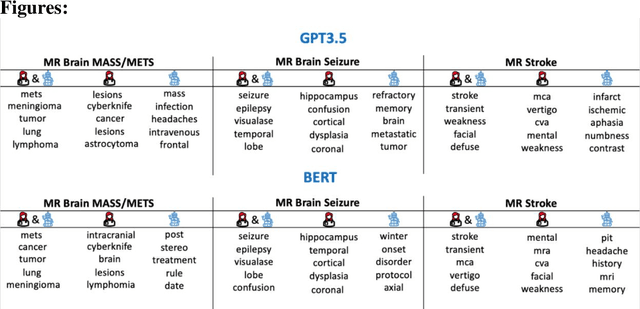Figure 2 for Beyond the Hype: Assessing the Performance, Trustworthiness, and Clinical Suitability of GPT3.5