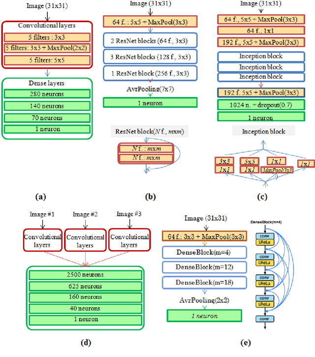 Figure 2 for Energy Reconstruction in Analysis of Cherenkov Telescopes Images in TAIGA Experiment Using Deep Learning Methods