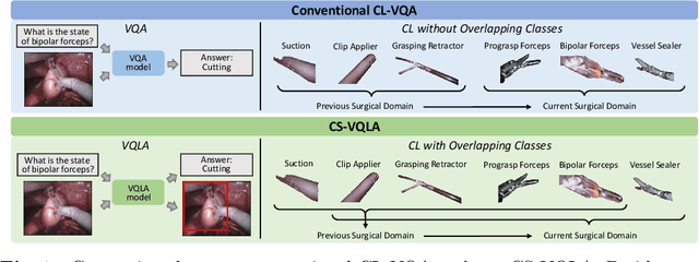 Figure 1 for Revisiting Distillation for Continual Learning on Visual Question Localized-Answering in Robotic Surgery