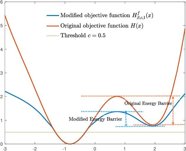 Figure 1 for Improved Langevin Monte Carlo for stochastic optimization via landscape modification