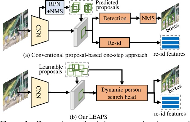 Figure 1 for LEAPS: End-to-End One-Step Person Search With Learnable Proposals